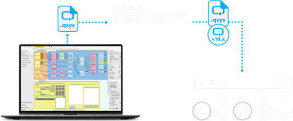 示意图：连接到Q-SYS™ Reflect和Q-SYS接口的笔记本电脑