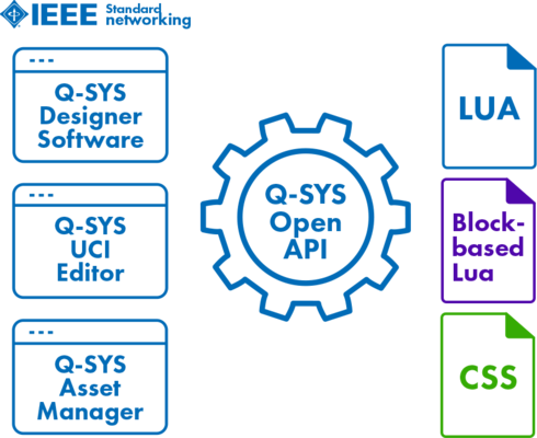 图标阵列,上面的文字分别是:“Q-SYS Designer Software”、“Q-SYS UCI Editor”、“Q-SYS Asset Manager”、“LUA Block-based Lua CSS”和“Q-SYS Open API”