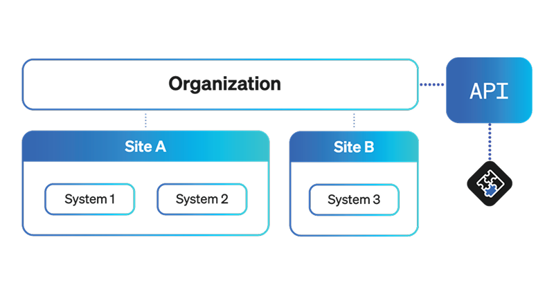 示例图：将“组织”连接到“API”以及包含系统1和2的“站点A”和包含系统3的“站点B”